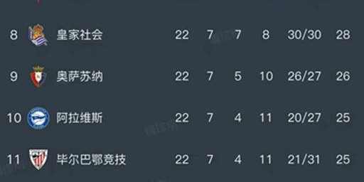 西甲积分榜最新动态：皇马险胜巴列卡诺 巴萨稳居榜首